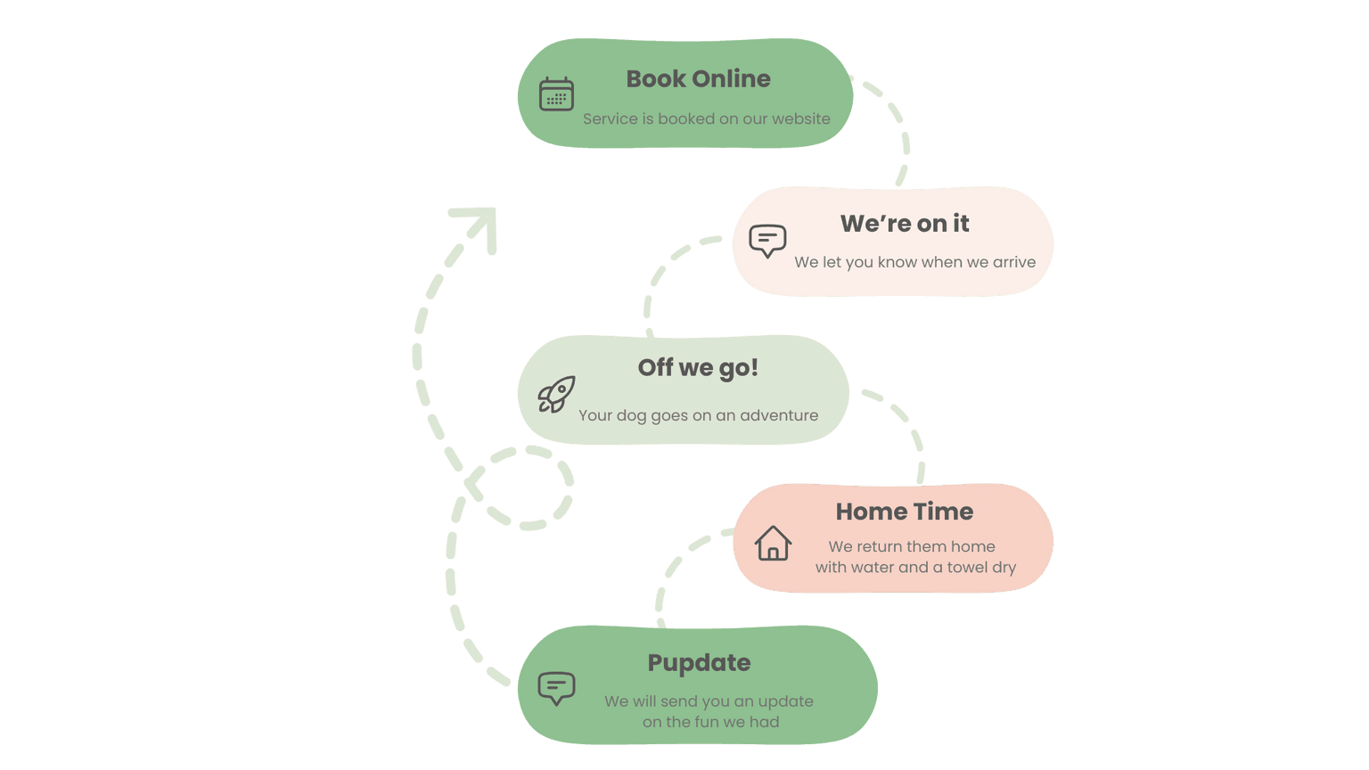 Waggle how it works process graphic